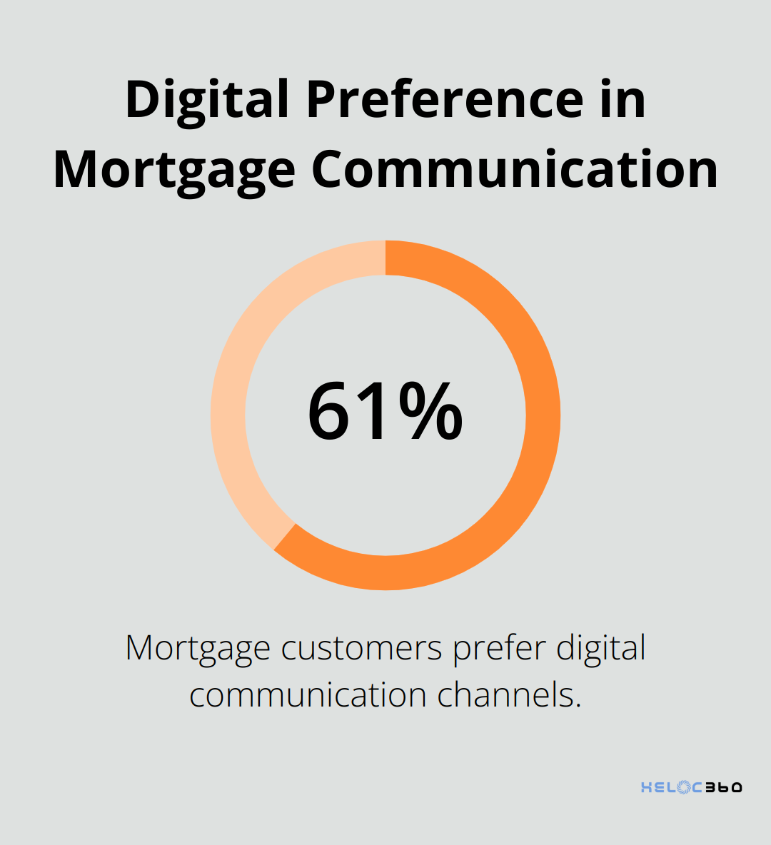 61% of mortgage customers prefer digital communication channels according to a 2023 J.D. Power study - apply for heloc online