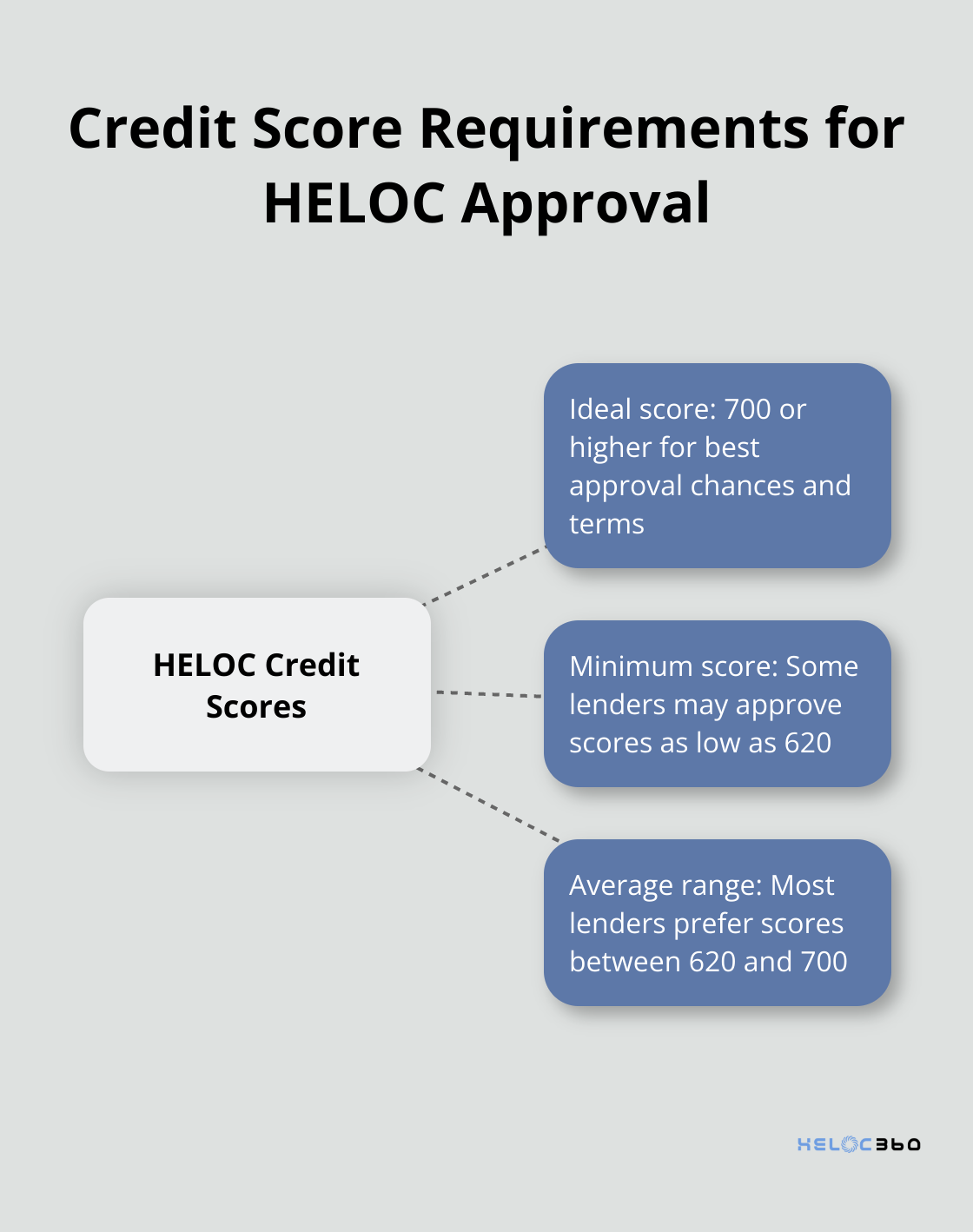 Credit score requirements for HELOC approval, showing ideal and minimum scores - apply for heloc online