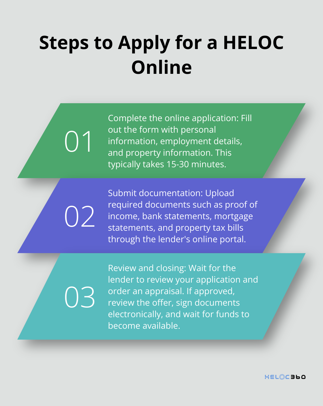 Three main steps in the online HELOC application process: Complete application, Submit documentation, and Review and closing