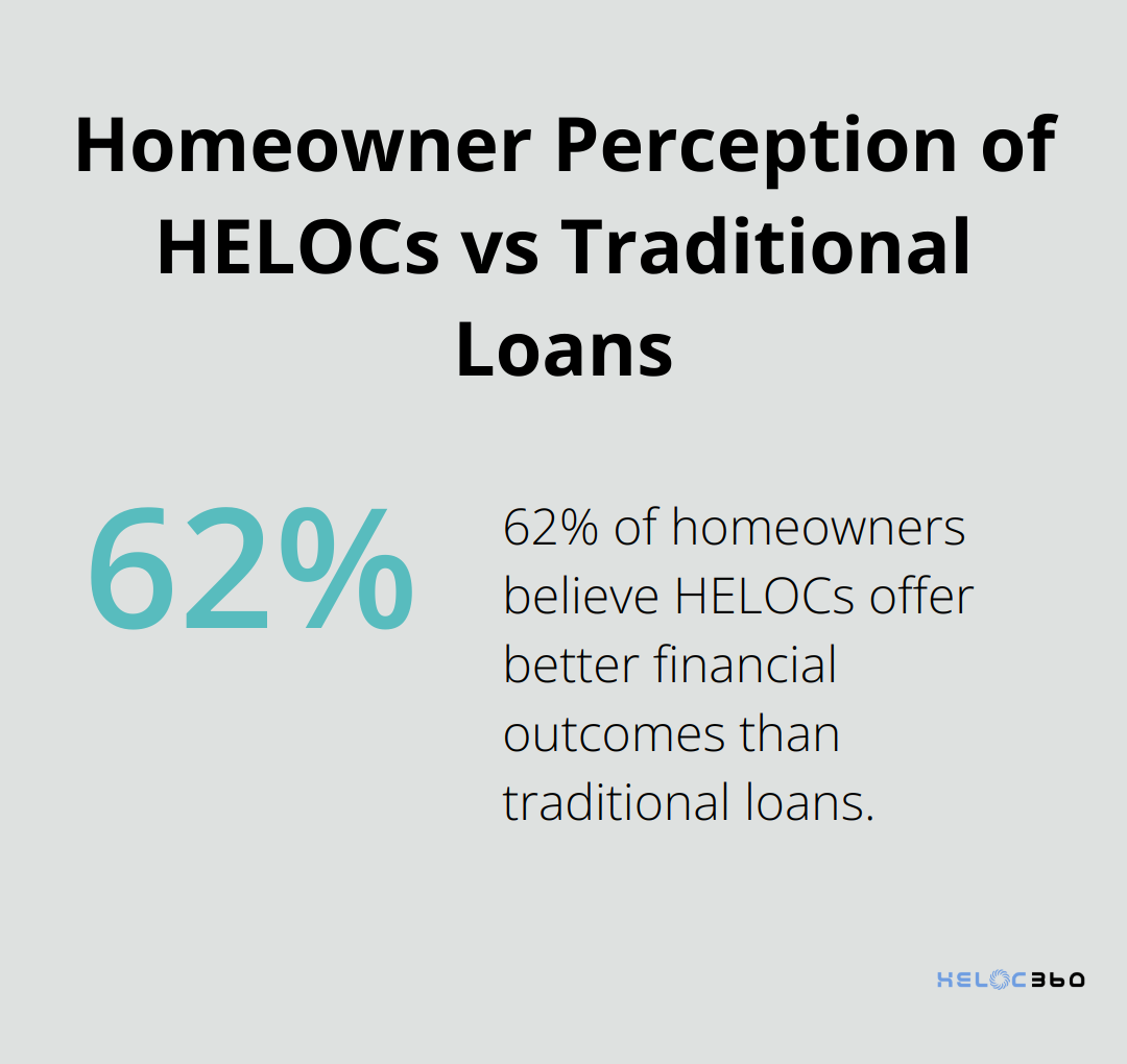 62% of homeowners believe HELOCs offer better financial outcomes than traditional loans - HELOC advantages