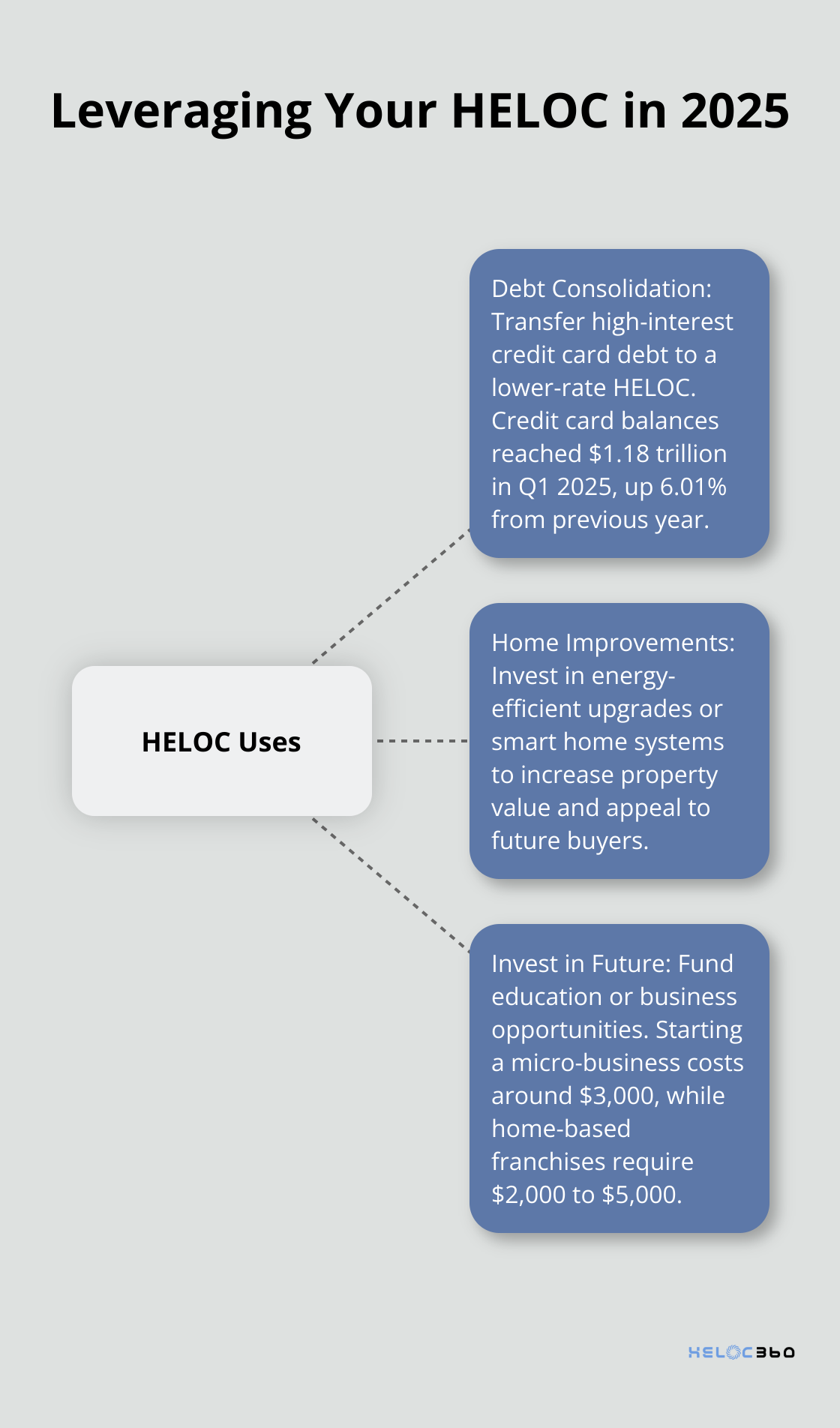 Hub and spoke chart showing ways to leverage a HELOC: Debt Consolidation, Home Improvements, and Investing in Future