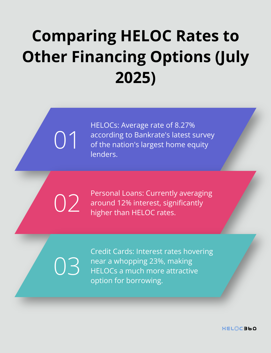 Ordered list chart comparing average rates for HELOCs, personal loans, and credit cards - HELOC advantages