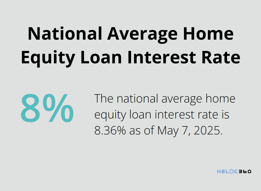 Pie chart showing the national average home equity loan interest rate of 8.36% as of May 7, 2025 - HELOC alternatives