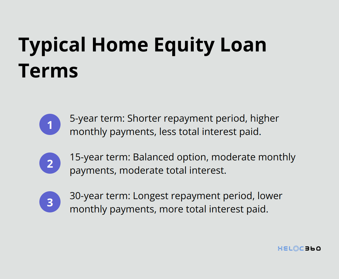 A chart showing typical home equity loan terms ranging from 5 to 30 years, with characteristics of each term length.