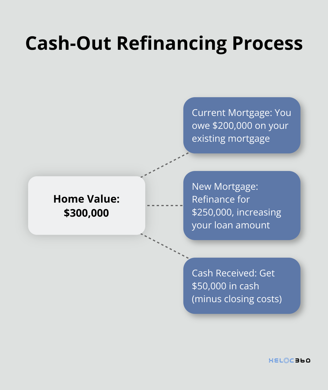 Hub and spoke chart illustrating the cash-out refinancing process with a central hub representing the home value and spokes showing the current mortgage, new mortgage, and cash received - HELOC alternatives