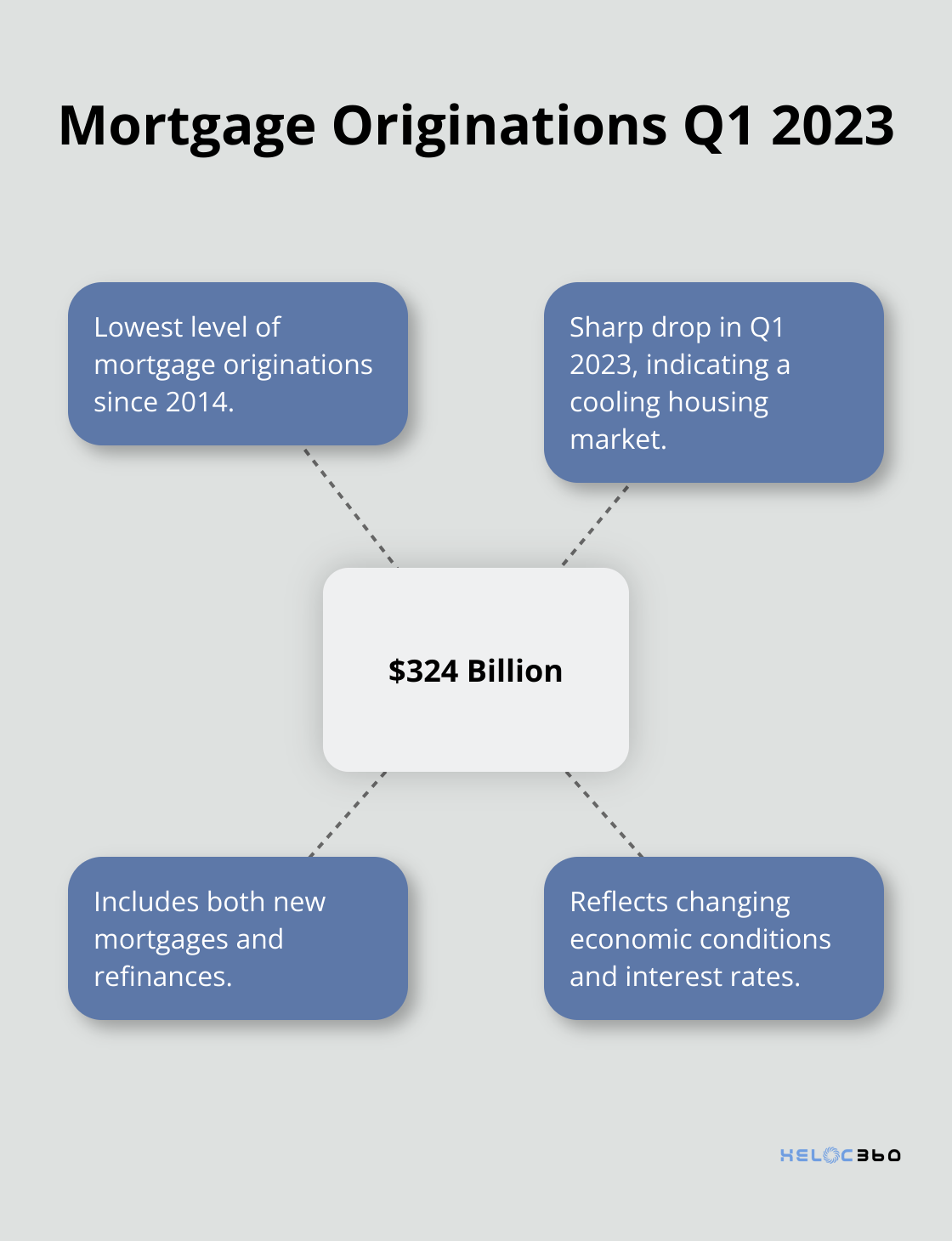 Chart illustrating the significant drop in mortgage originations to $324 billion in Q1 2023, the lowest level since 2014, and its implications. - HELOC alternatives