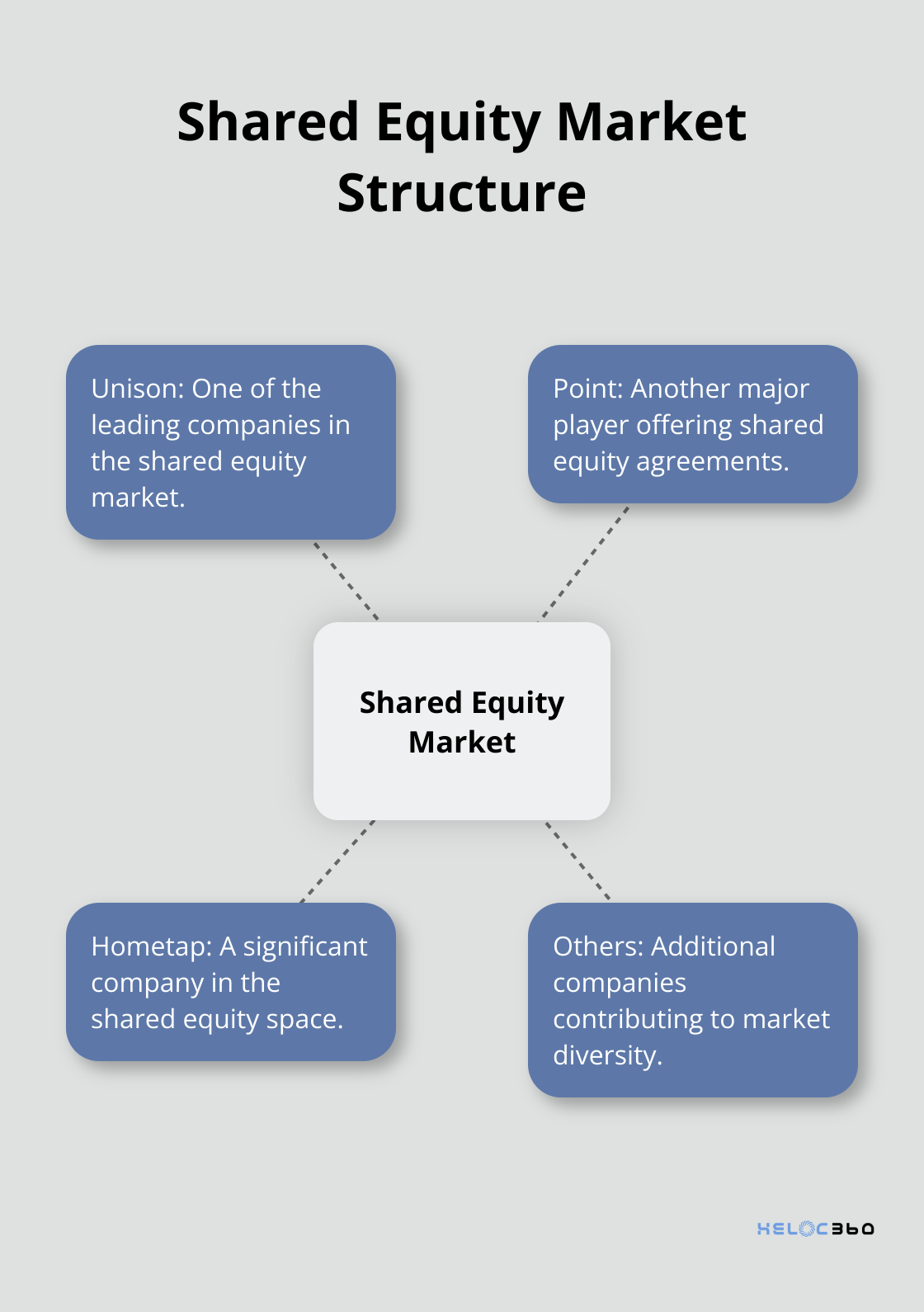Chart showing the dominant companies in the shared equity market: Unison, Point, Hometap, and others. - HELOC alternatives
