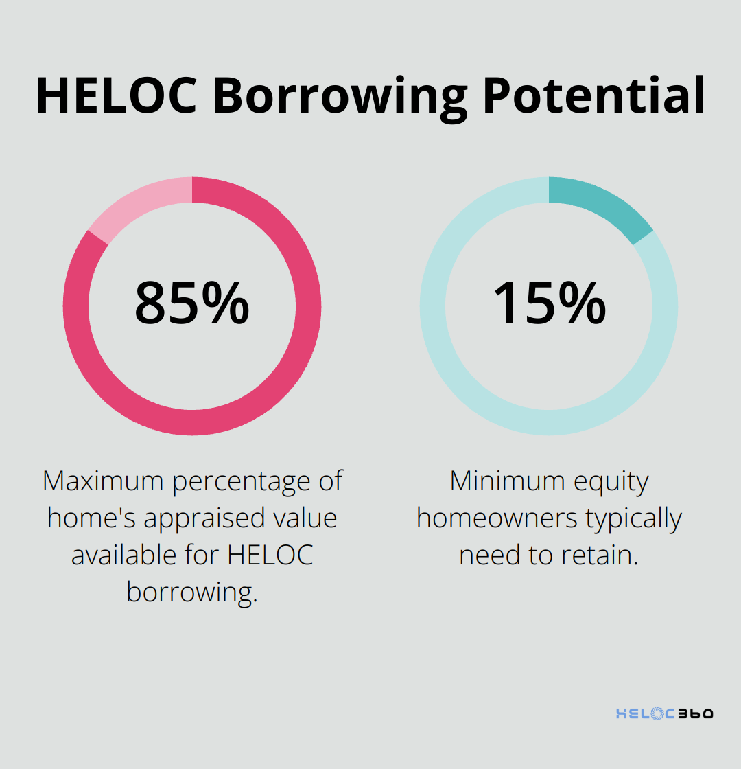 Chart showing HELOC borrowing limit of 80-85% of home's appraised value - HELOC appraisal