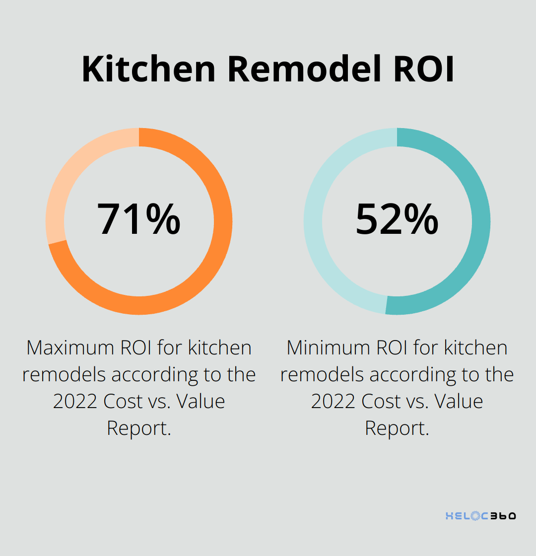 Chart displaying kitchen remodel ROI range of 52.5% to 71.2%