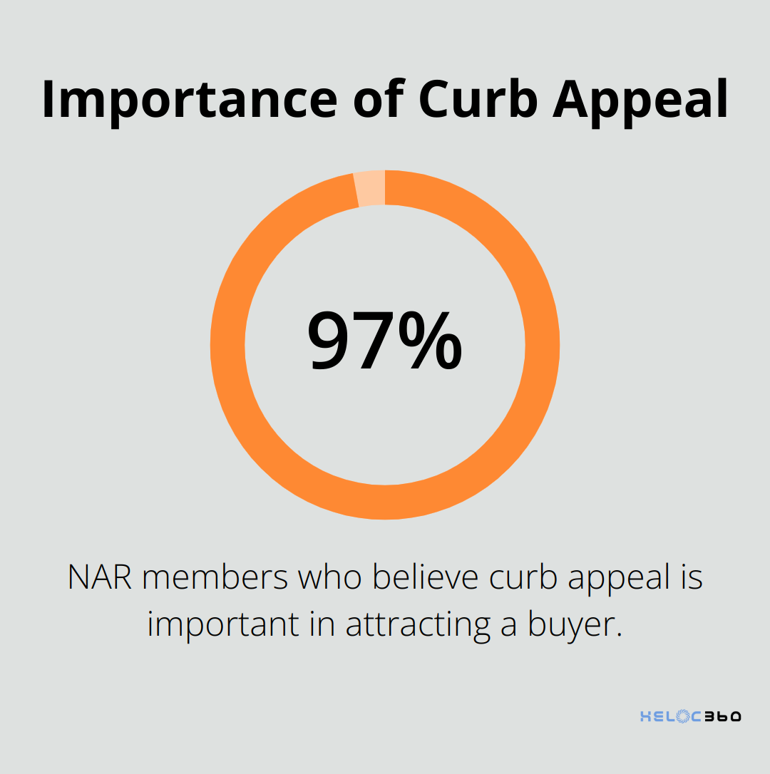 Chart showing 97% of NAR members believe curb appeal is important in attracting buyers - HELOC appraisal