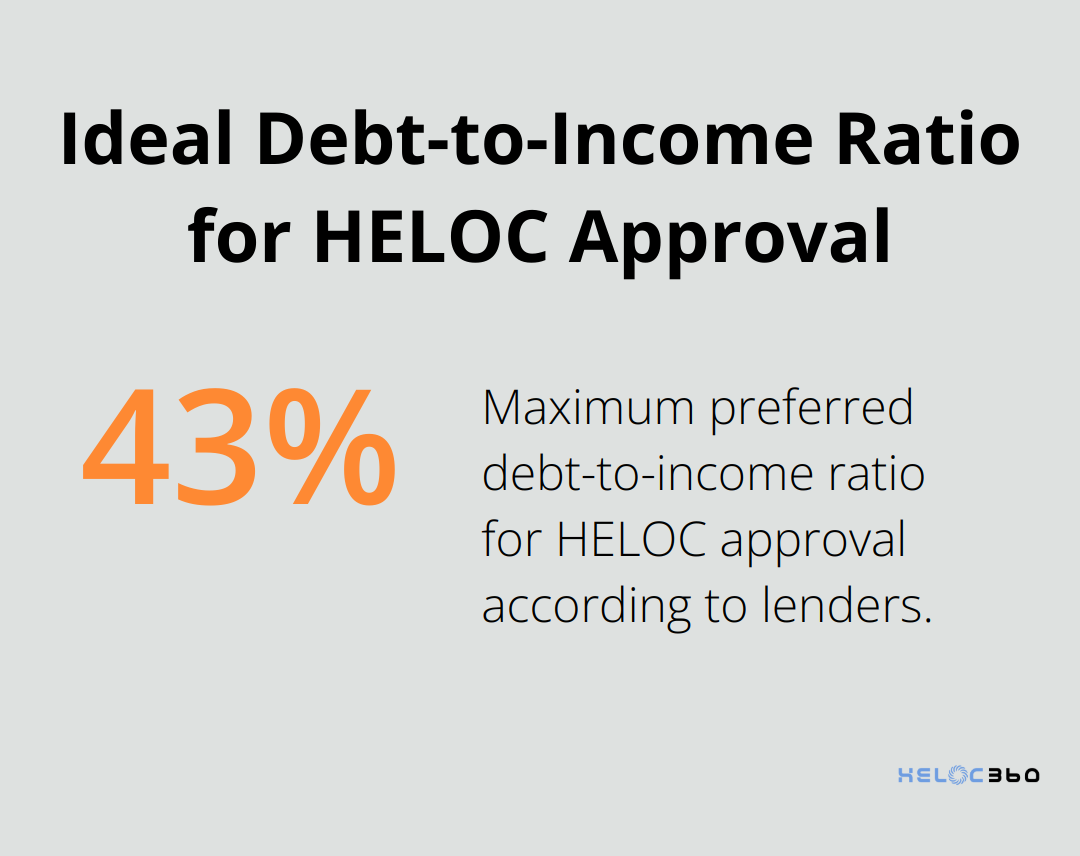 Chart showing that lenders prefer a debt-to-income ratio below 43% for HELOC approval