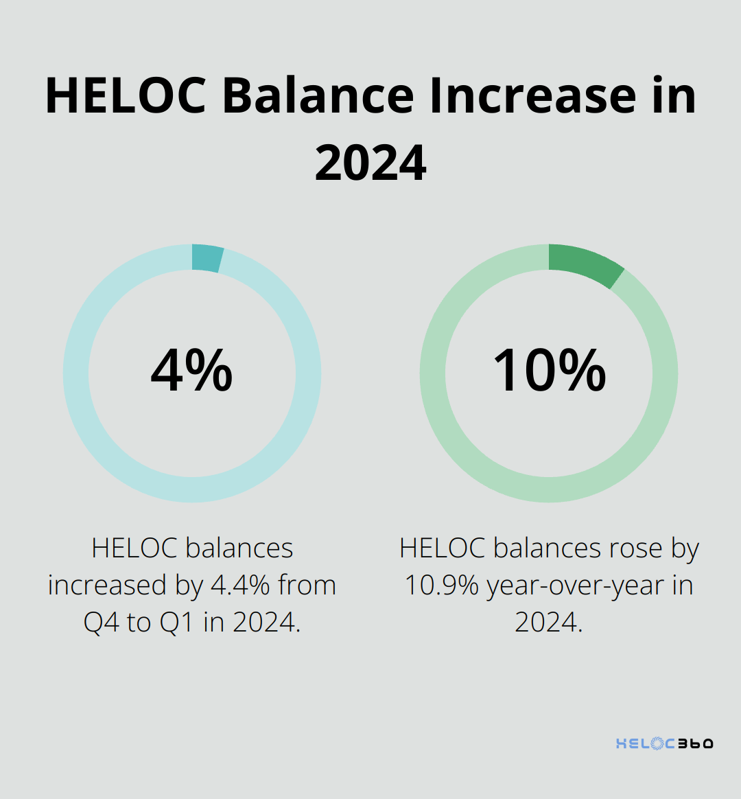 Percentage chart showing HELOC balance increases: 4.4% quarter-over-quarter and 10.9% year-over-year in 2024.