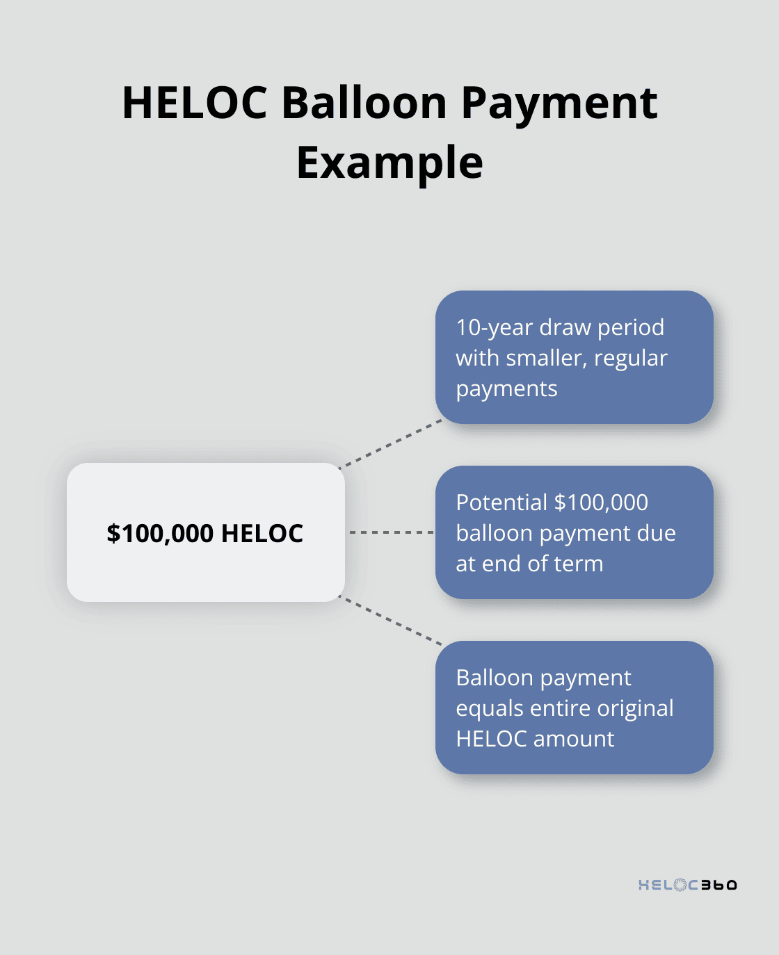 Hub and spoke chart illustrating a $100,000 HELOC with potential $100,000 balloon payment after 10-year draw period. - HELOC balloon payment