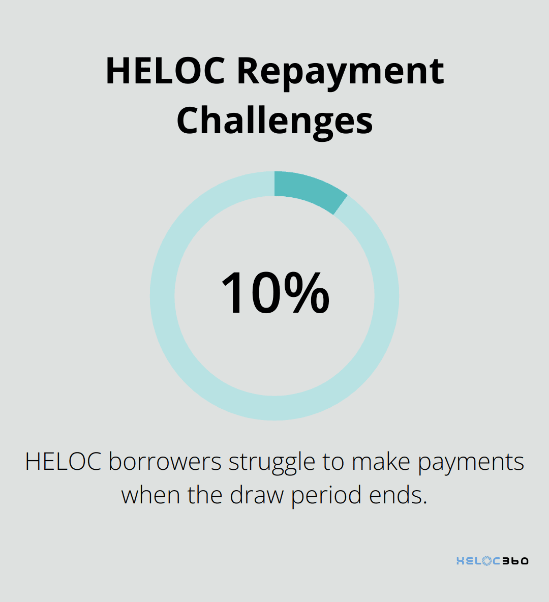 Chart showing 10% of HELOC borrowers struggle with payments when the draw period ends. - HELOC balloon payment