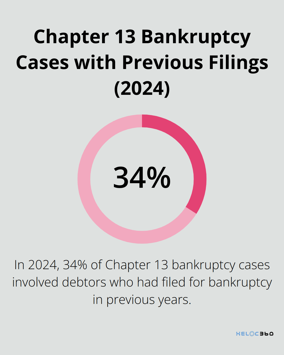 Chart showing that 34% of Chapter 13 bankruptcy cases in 2024 involved debtors who had filed for bankruptcy in previous years