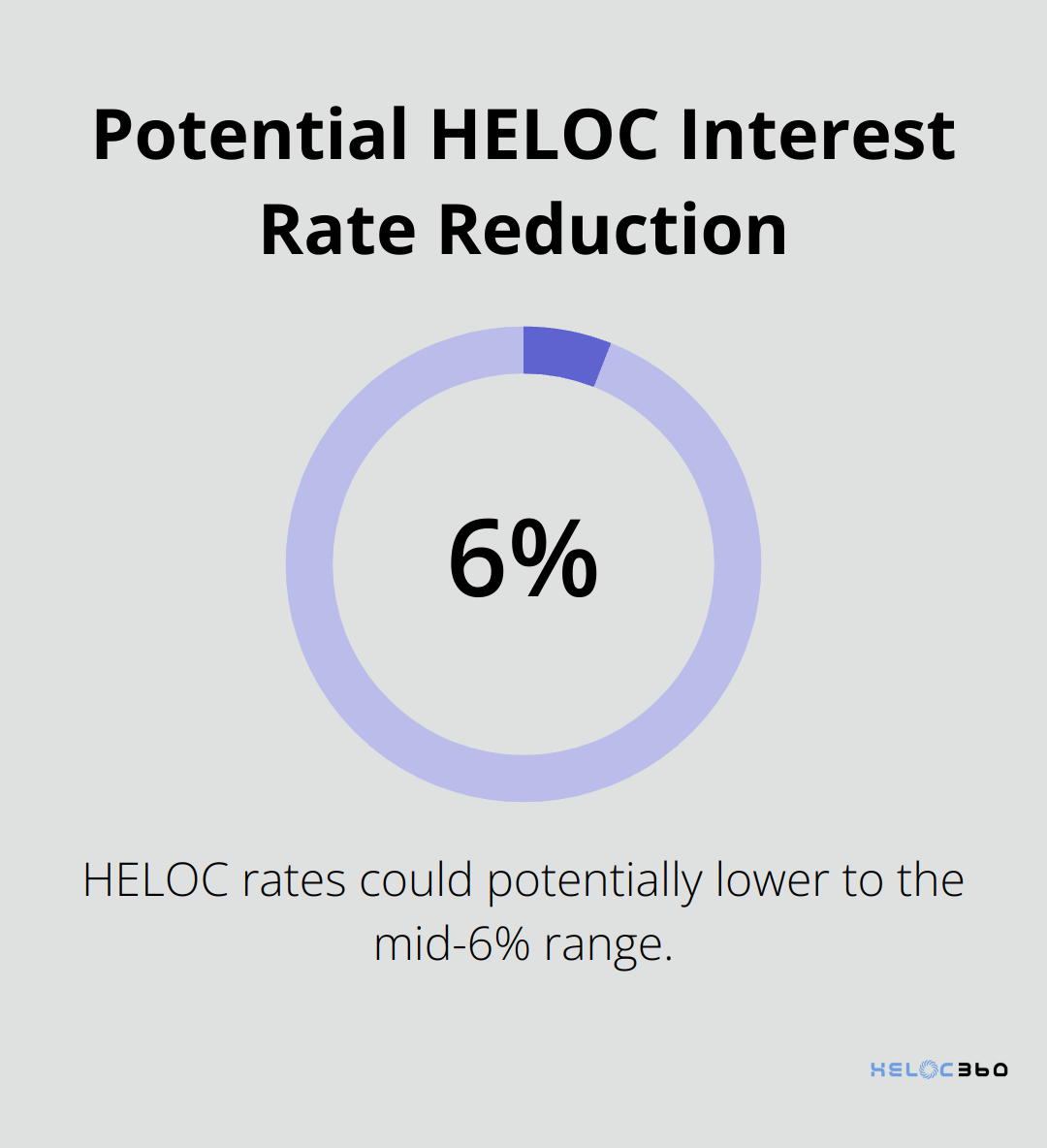Chart showing potential HELOC interest rate reduction to mid-6% range - HELOC benefits