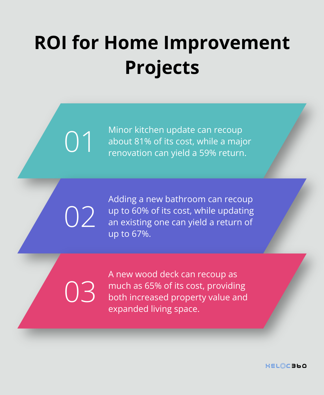 Chart showing return on investment percentages for kitchen remodel, bathroom upgrade, and wood deck addition - HELOC benefits