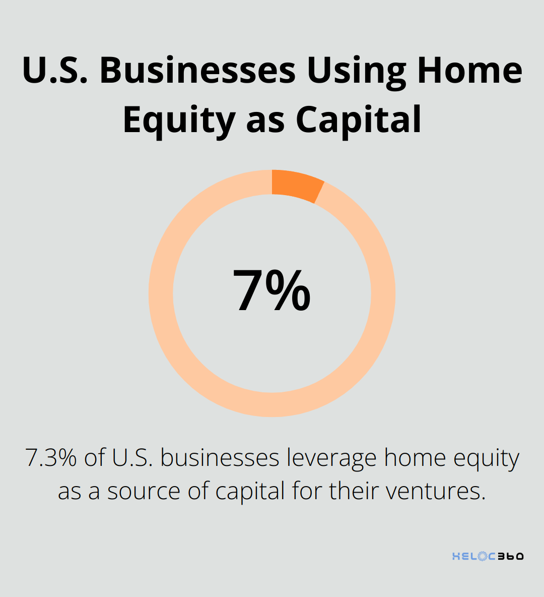 Pie chart showing 7.3% of U.S. businesses use home equity as capital - HELOC business