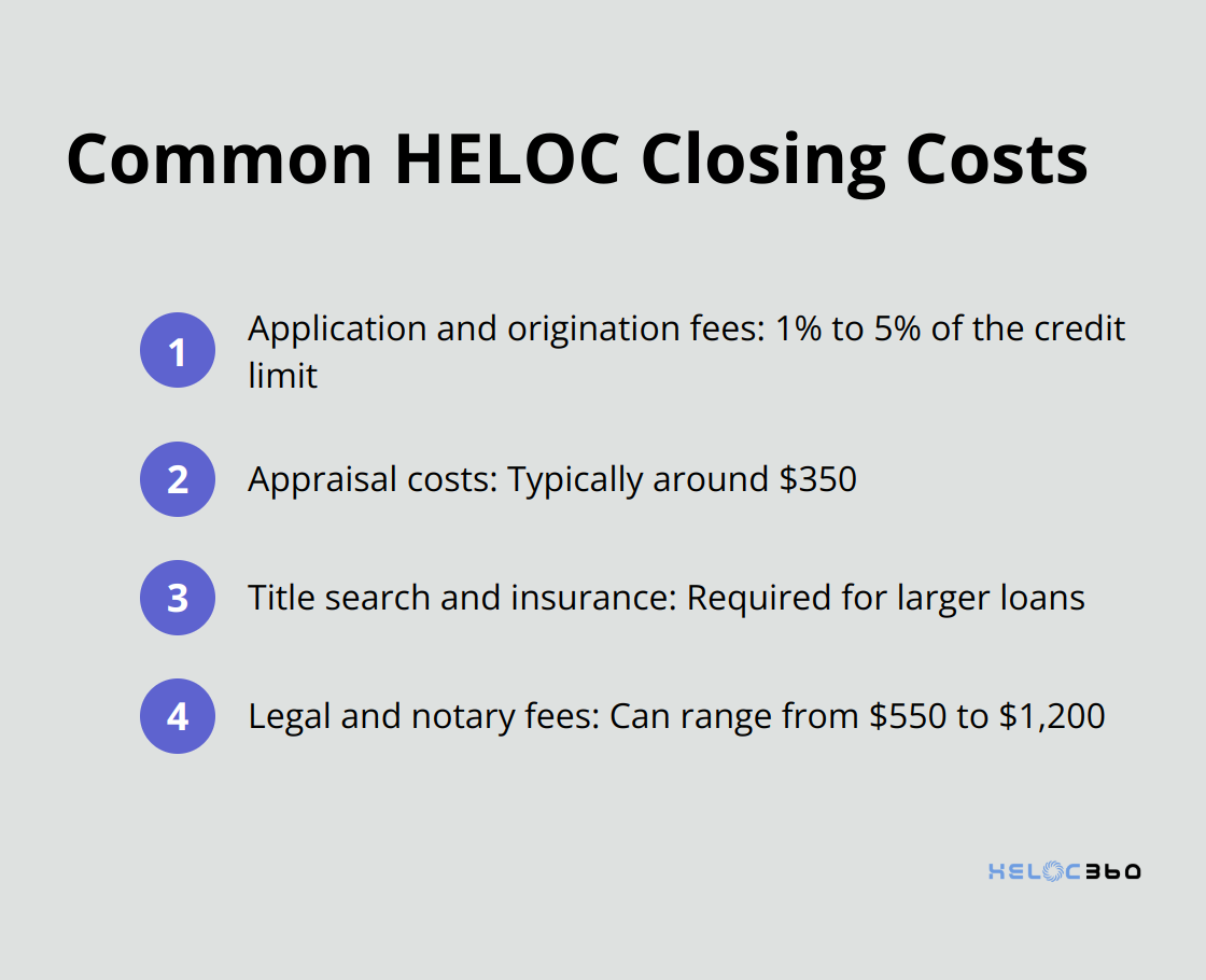 A list of common HELOC closing costs including application and origination fees, appraisal costs, title search and insurance, and legal and notary fees.