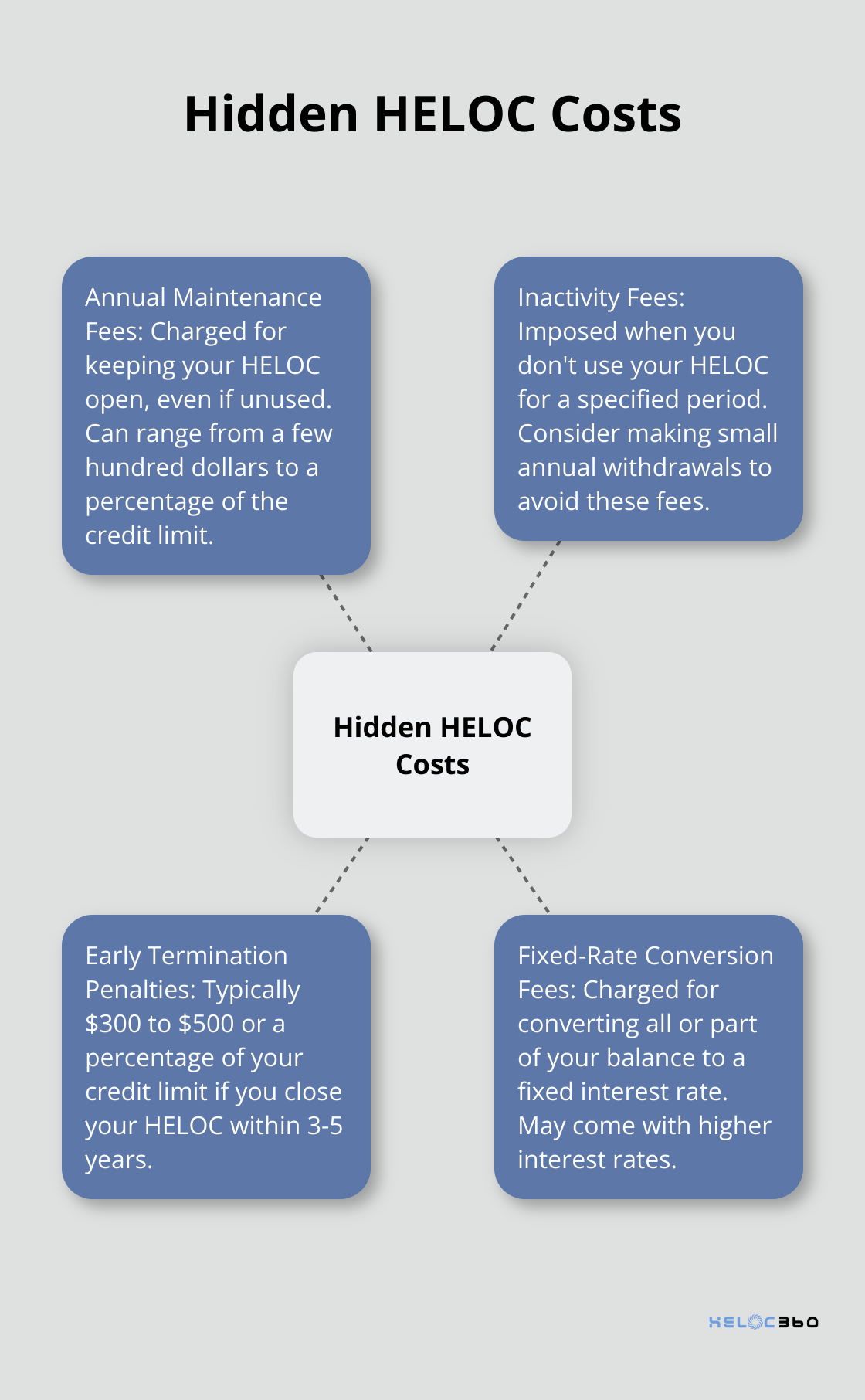 A hub and spoke chart showing hidden HELOC costs including annual maintenance fees, inactivity fees, early termination penalties, and fixed-rate conversion fees.