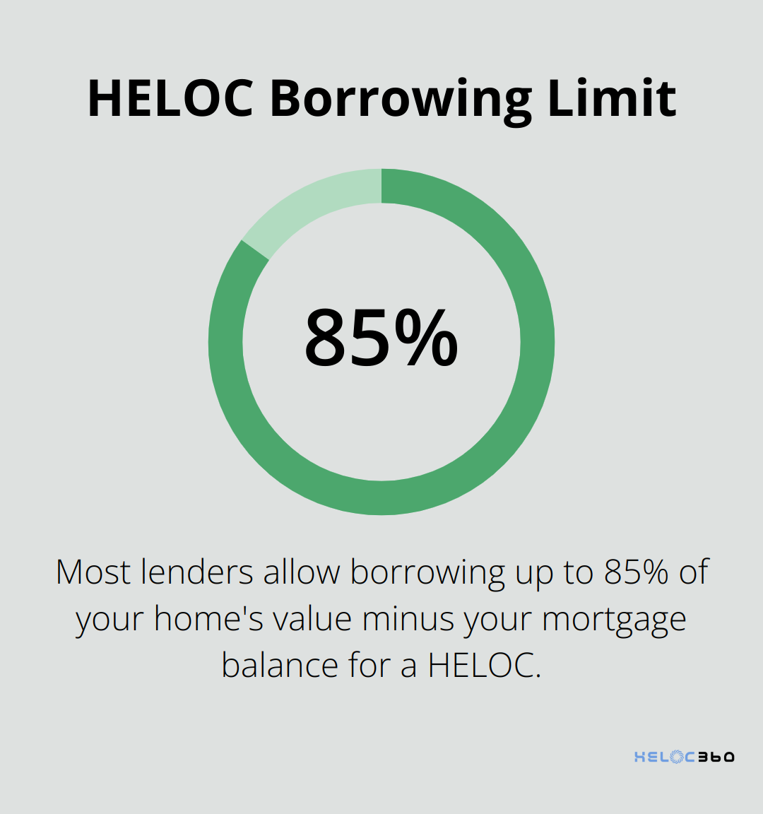 Chart showing the maximum HELOC borrowing limit of 85% of home value minus mortgage balance - HELOC comparison