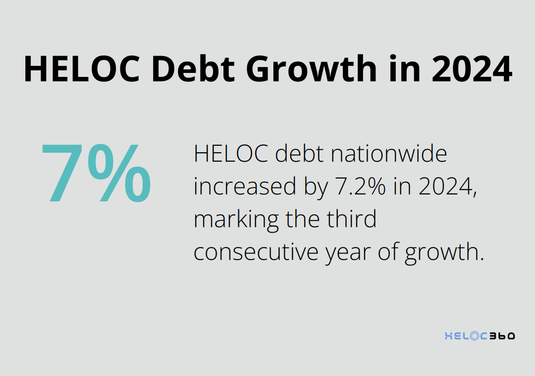 Chart showing HELOC debt nationwide increased by 7.2% in 2024 - HELOC consolidation