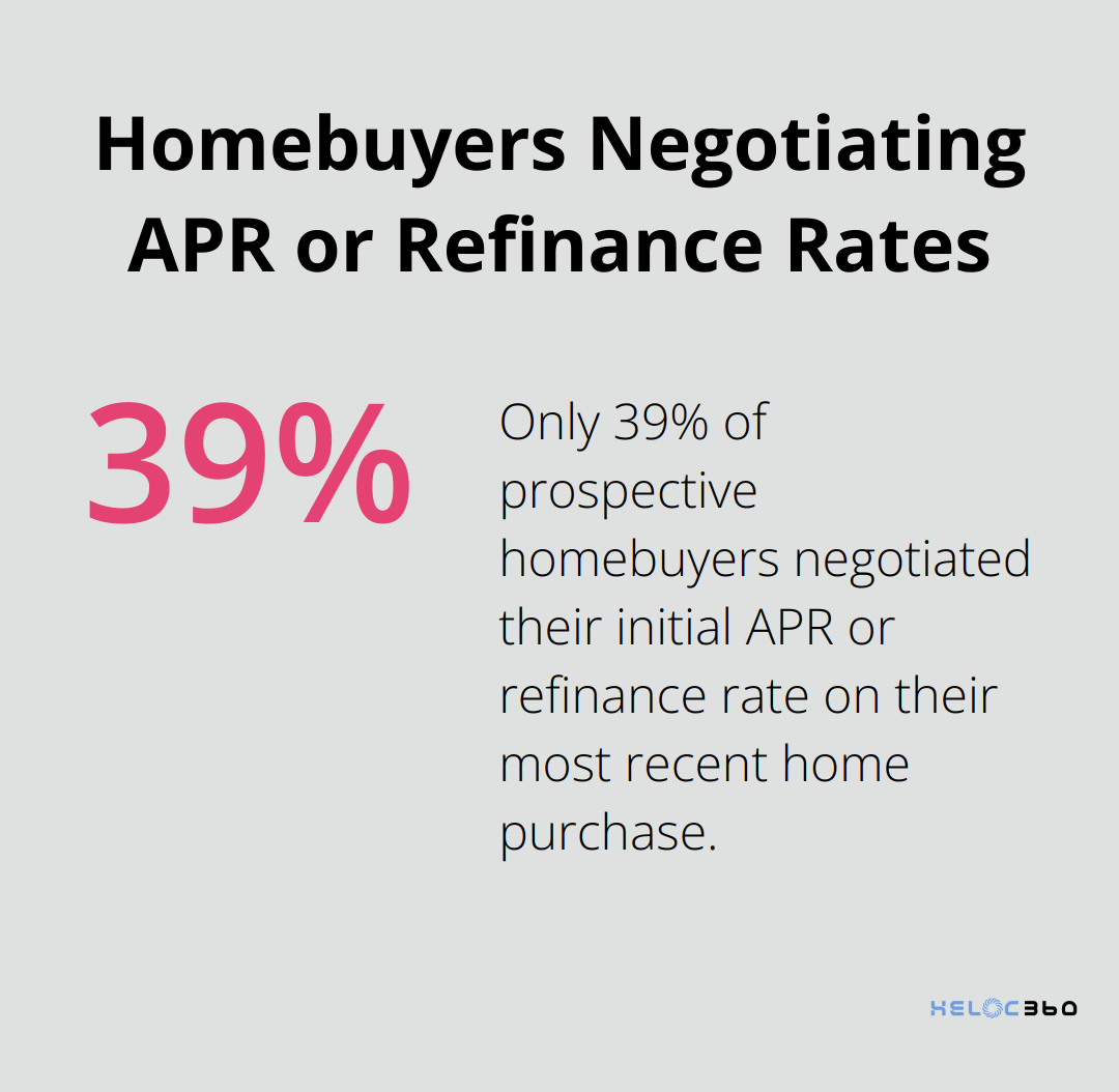 Chart showing only 39% of prospective homebuyers negotiated their initial APR or refinance rate
