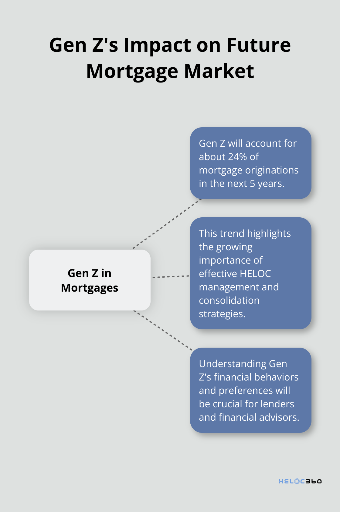 Hub and spoke chart illustrating Gen Z's role in future mortgage originations and related points - HELOC consolidation
