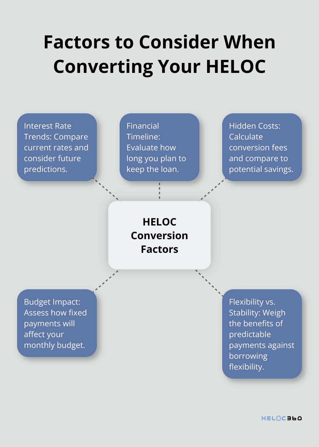 Hub and spoke chart showing five key factors to consider when deciding to convert a HELOC: Interest Rate Trends, Financial Timeline, Hidden Costs, Budget Impact, and Flexibility vs. Stability. - HELOC conversion