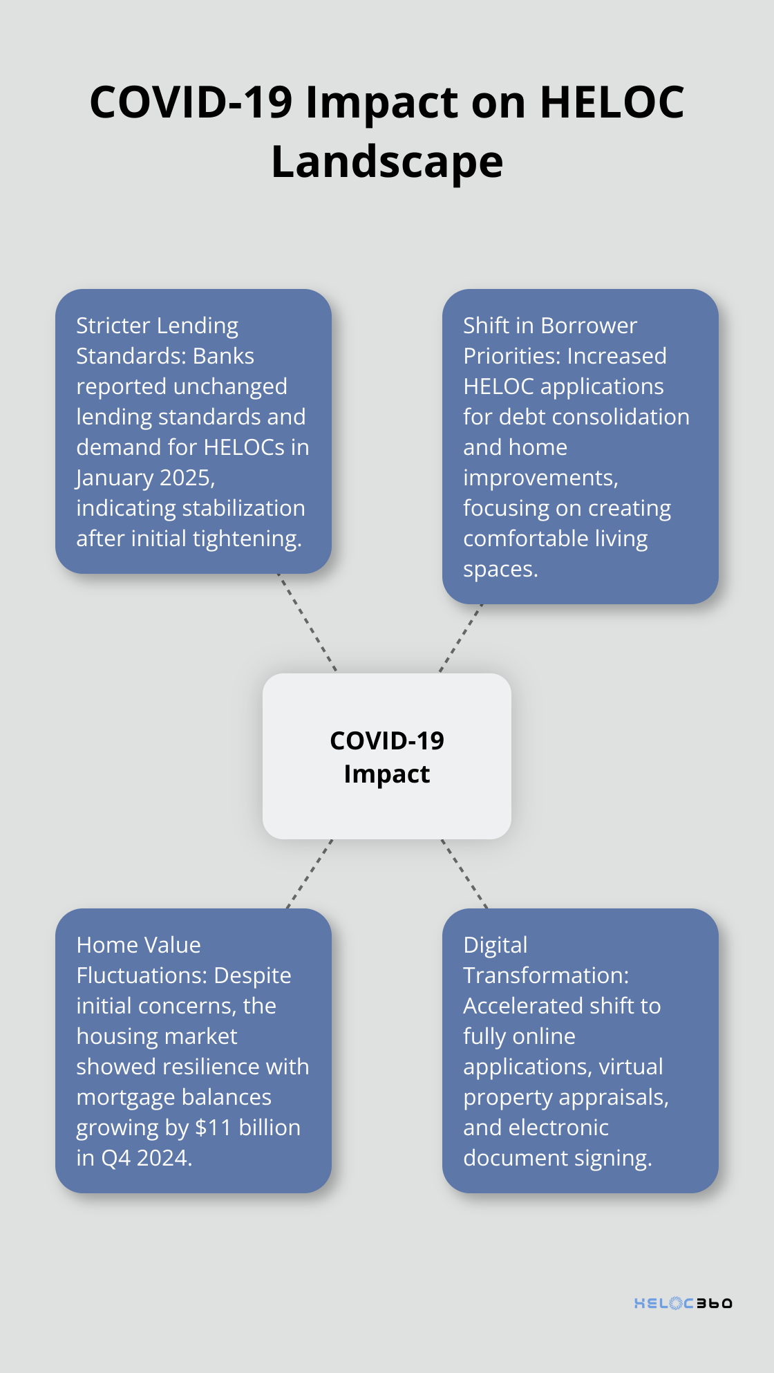 Hub and spoke chart showing the impact of COVID-19 on the HELOC landscape, including stricter lending standards, shift in borrower priorities, home value fluctuations, and digital transformation.