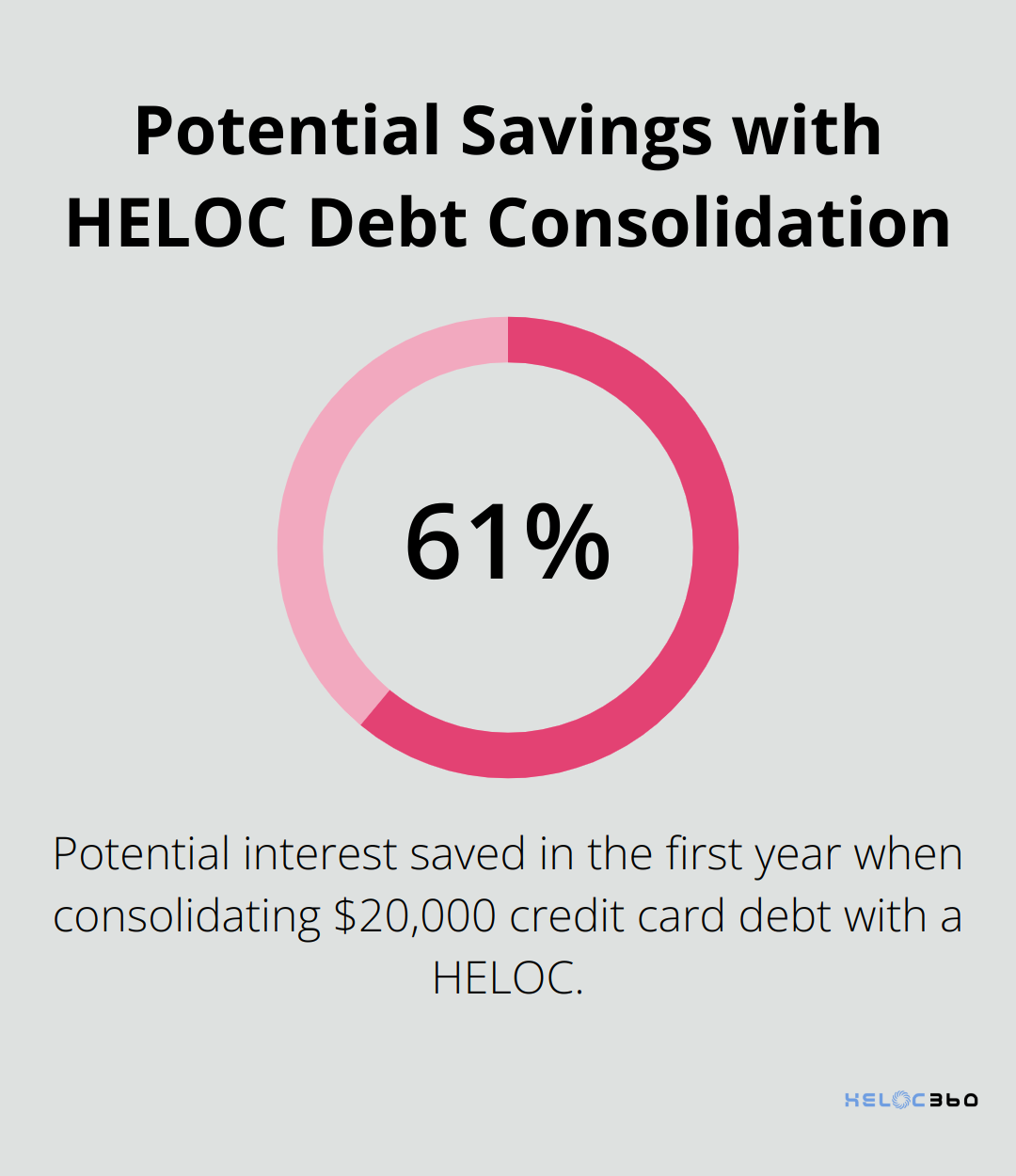 Percentage chart showing potential interest savings of over $2,000 in the first year when consolidating $20,000 credit card debt using a HELOC. - HELOC COVID