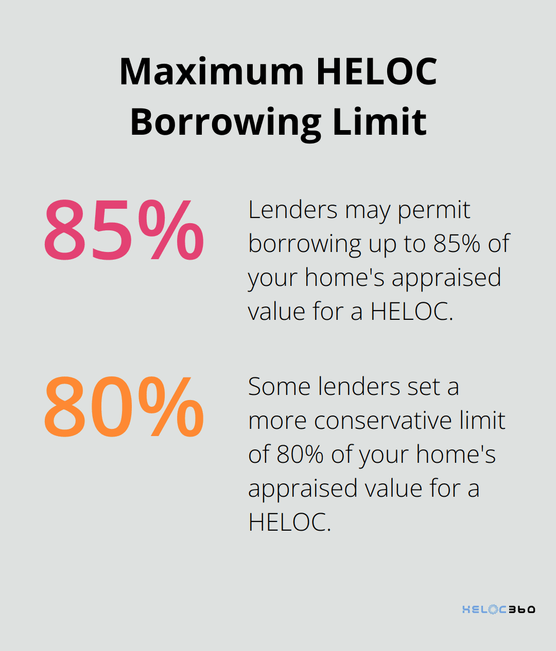 Chart showing that lenders typically allow borrowing up to 80-85% of home value for HELOCs - HELOC credit line