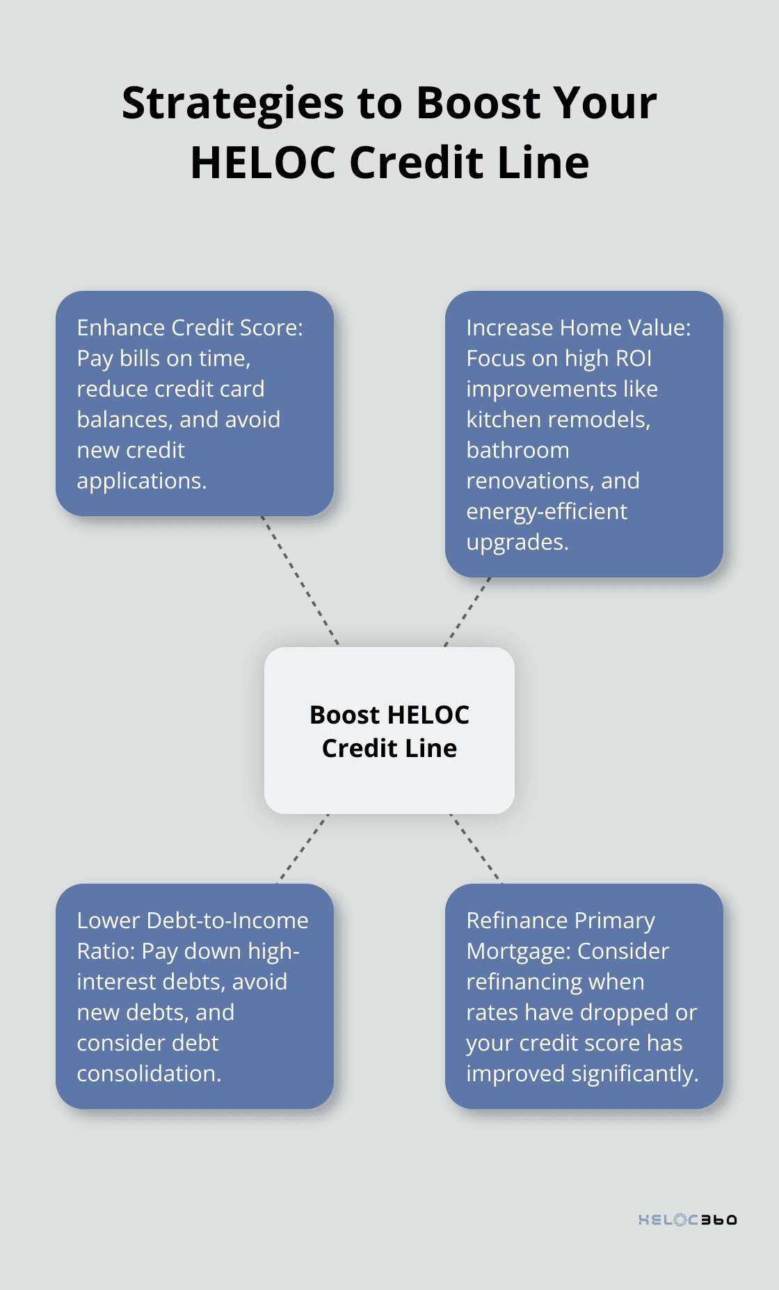 Hub and spoke chart illustrating four key strategies to increase your HELOC credit limit: enhance credit score, increase home value, lower debt-to-income ratio, and refinance primary mortgage