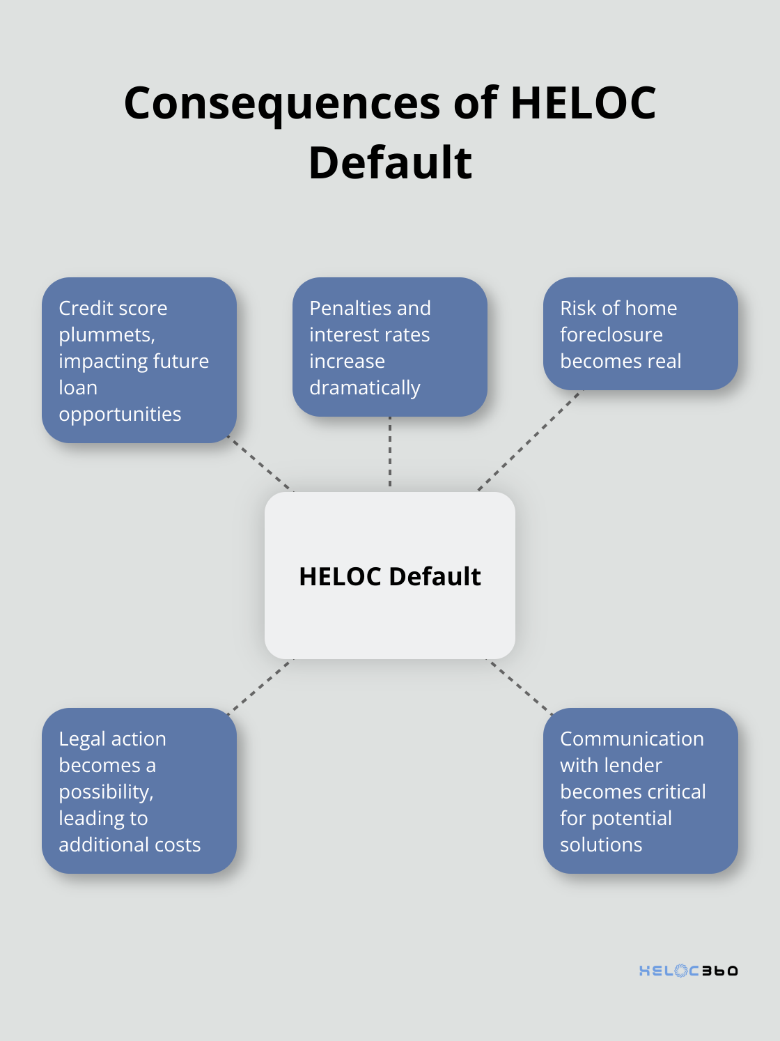 Hub and spoke chart showing five major consequences of HELOC default: credit score impact, increased penalties, foreclosure risk, legal action, and communication importance