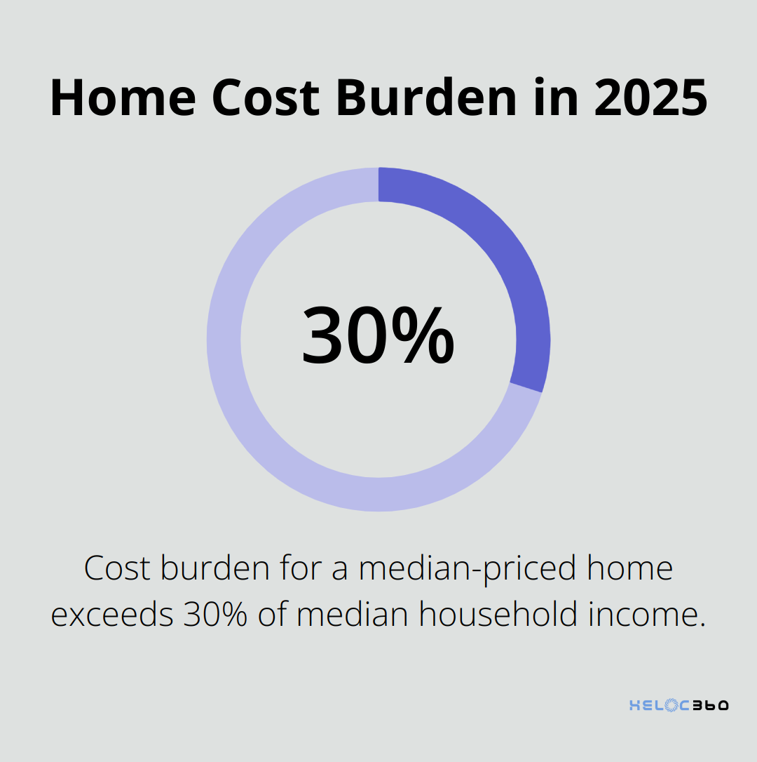 Chart showing home cost burden exceeds 30% of median household income