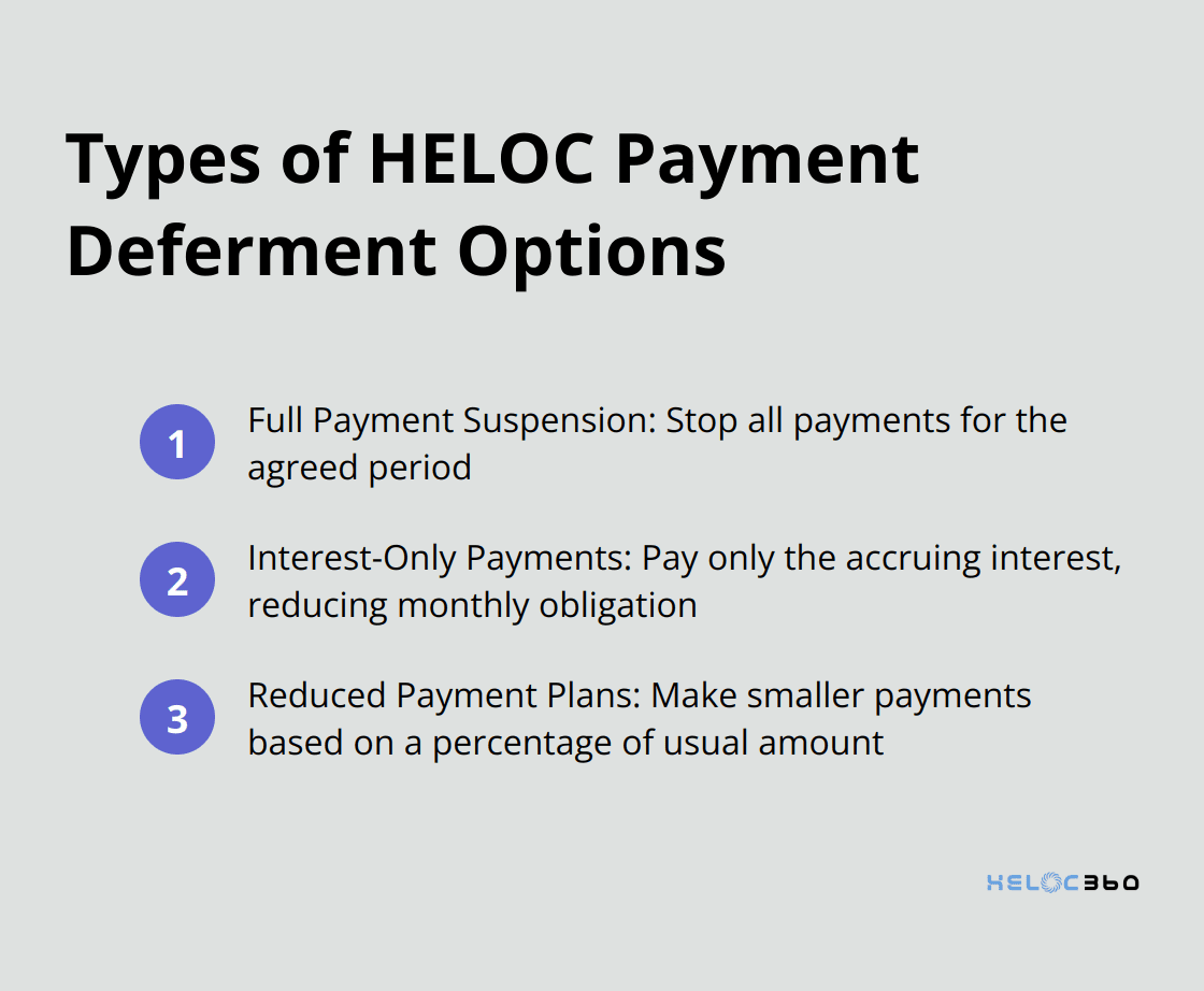 Chart showing three types of HELOC payment deferment options: full payment suspension, interest-only payments, and reduced payment plans - HELOC deferment