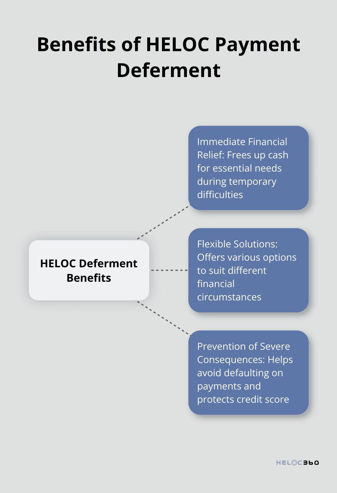 Hub and spoke chart illustrating the key benefits of HELOC payment deferment: immediate financial relief, flexible solutions, and prevention of severe financial consequences