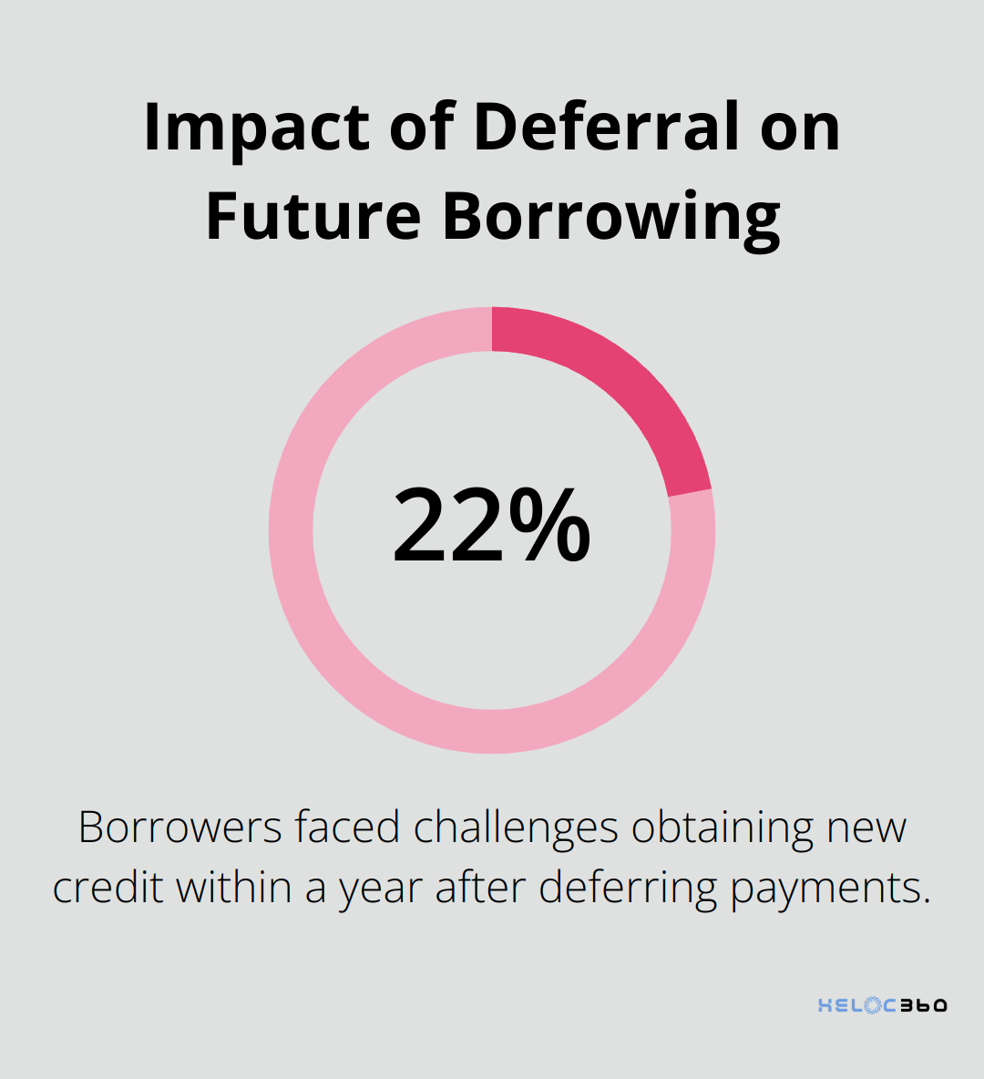 Chart showing 22% of borrowers faced challenges obtaining new credit after deferral - HELOC deferment