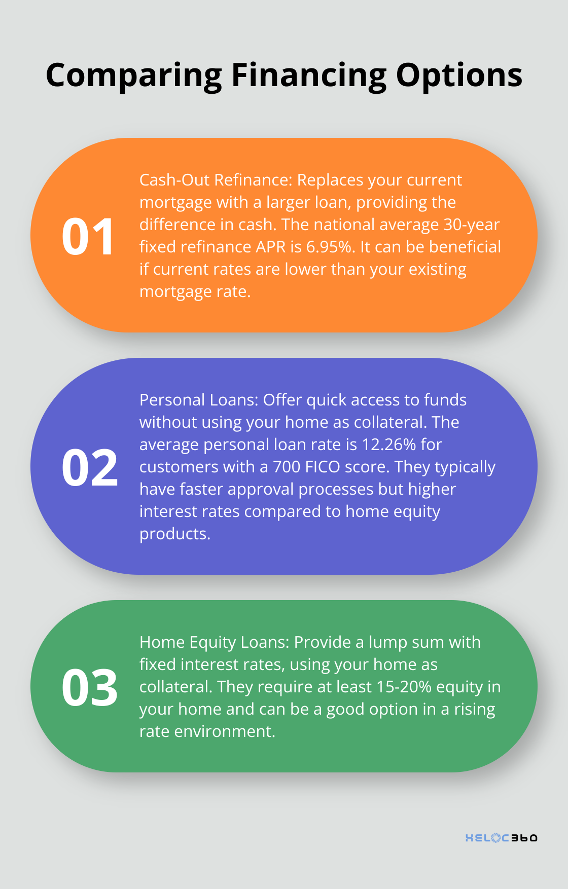 Ordered list chart comparing three financing options: Cash-Out Refinance, Personal Loans, and Home Equity Loans, highlighting key features of each. - HELOC denial