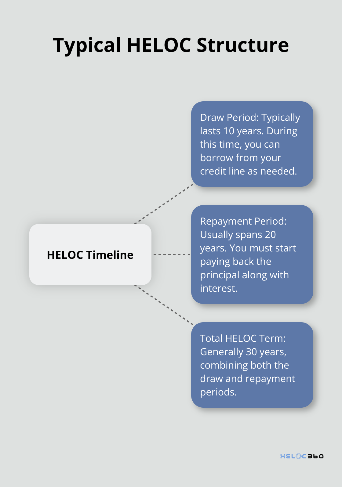 A hub and spoke chart showing the typical HELOC structure with a 10-year draw period and 20-year repayment period