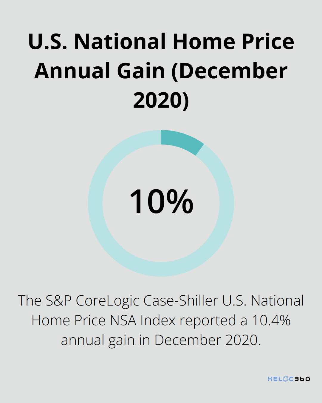 Percentage chart showing the 10.4% annual gain in U.S. National Home Price Index as of December 2020