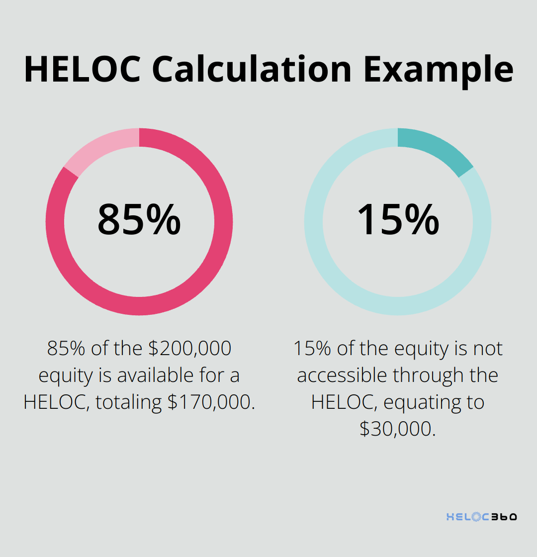 Chart showing HELOC calculation: 85% of $200,000 equity in a $500,000 home with $300,000 mortgage