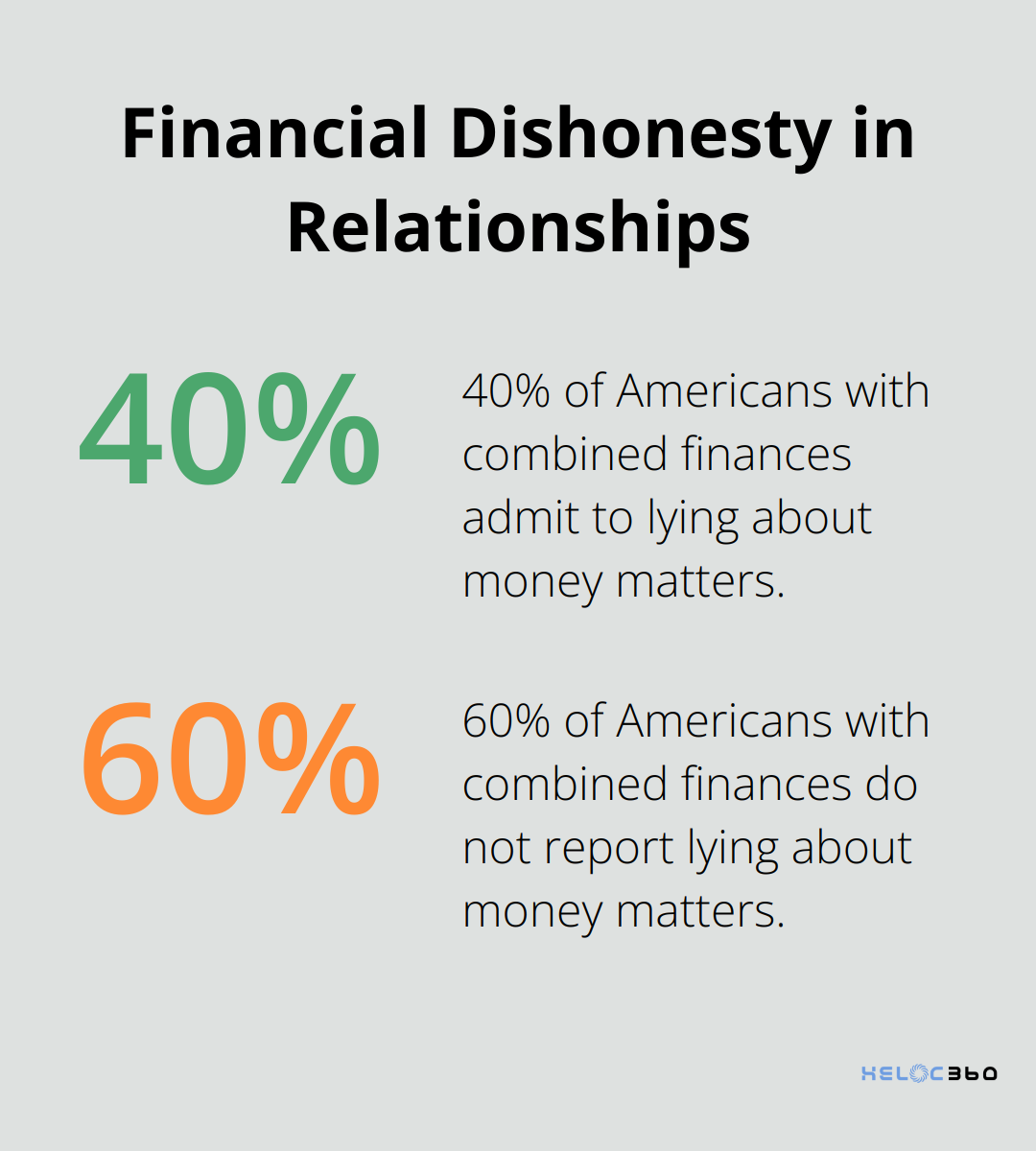 Chart showing 40% of Americans with combined finances admit to lying about money matters - HELOC divorce