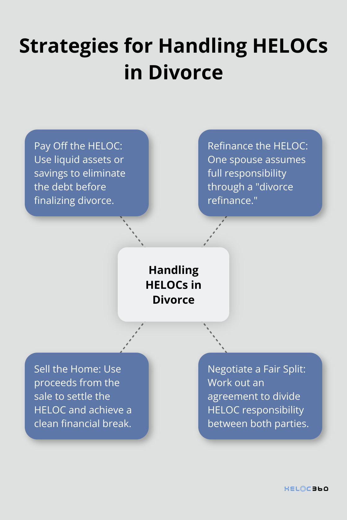 Hub and spoke chart showing four strategies for handling HELOCs during divorce: pay off, refinance, sell home, and negotiate split - HELOC divorce
