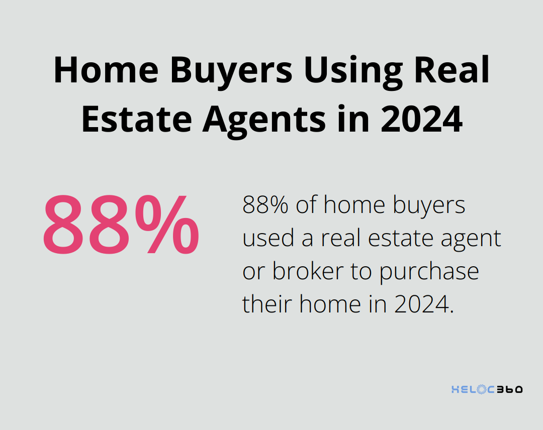 Pie chart showing 88% of home buyers used a real estate agent or broker in 2024 - HELOC downpayment