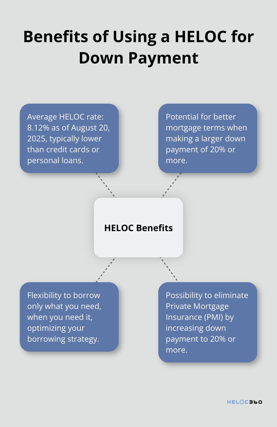 Hub and spoke chart showing HELOC rate and financial benefits of using a HELOC for down payment