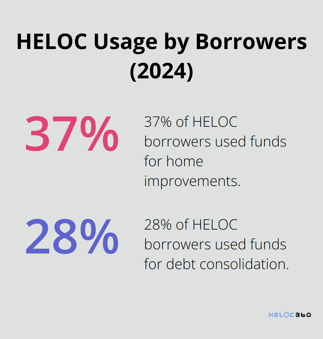 Pie chart showing 37% of HELOC borrowers used funds for home improvements and 28% for debt consolidation