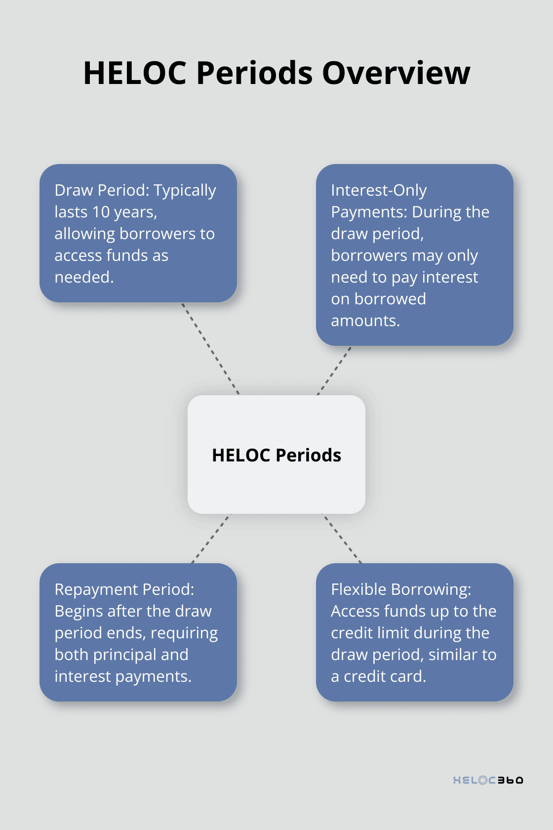 Hub and spoke chart illustrating key aspects of HELOC draw and repayment periods - HELOC draw period