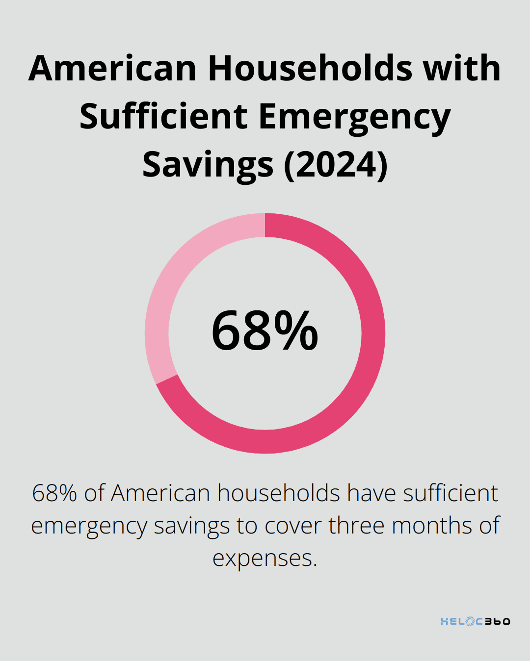 Pie chart showing 68% of American households have sufficient emergency savings to cover three months of expenses - HELOC draw period