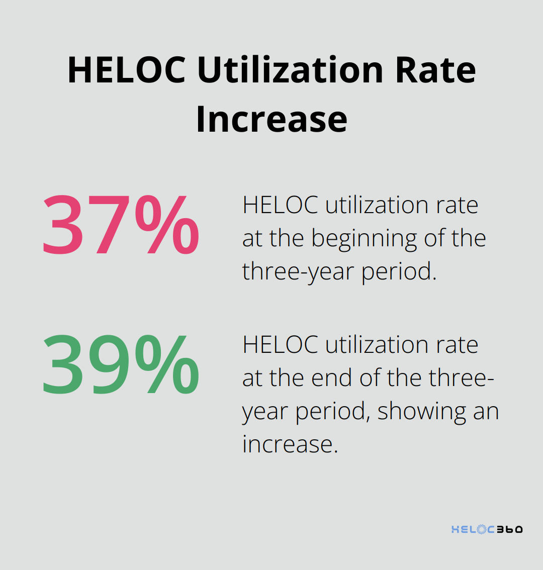 Chart showing HELOC utilization rate increase from 37.74% to 39.81% over three years